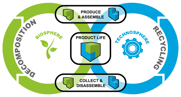 A simple model of the Cradle to Cradle philosophy depicting the biosphere and the technosphere